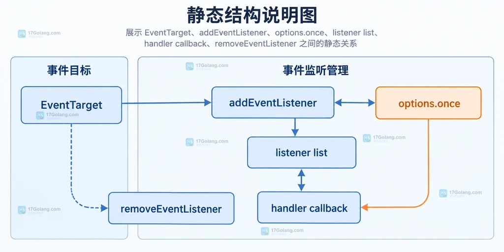 EventTarget、addEventListener、once 配置与监听列表之间的静态结构关系说明图