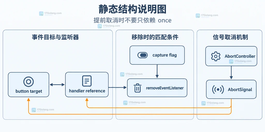 函数引用、capture、removeEventListener 与 AbortSignal 的静态依赖关系说明图