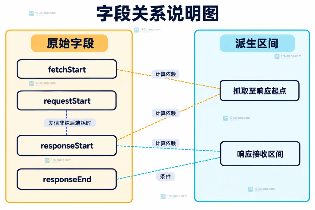 资源原始时间字段与派生区间的静态关系
