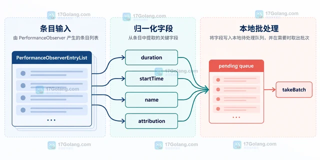 前端 PerformanceObserver 怎样接收长任务条目