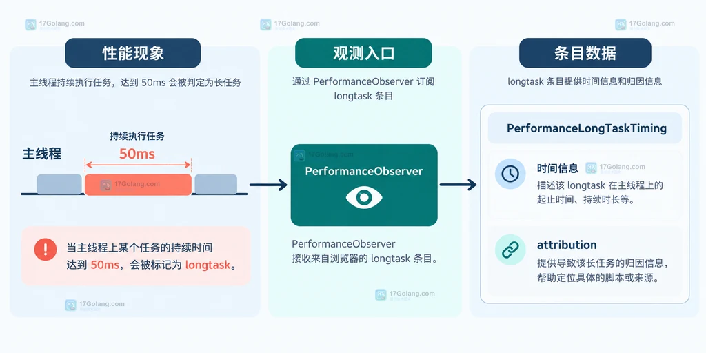 主线程长任务、PerformanceObserver 和 PerformanceLongTaskTiming 的静态关系说明图