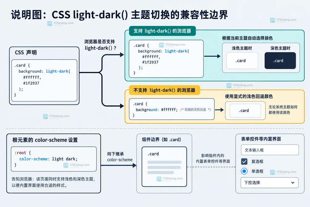light-dark 兼容回退、根元素开关和组件继承边界的说明图