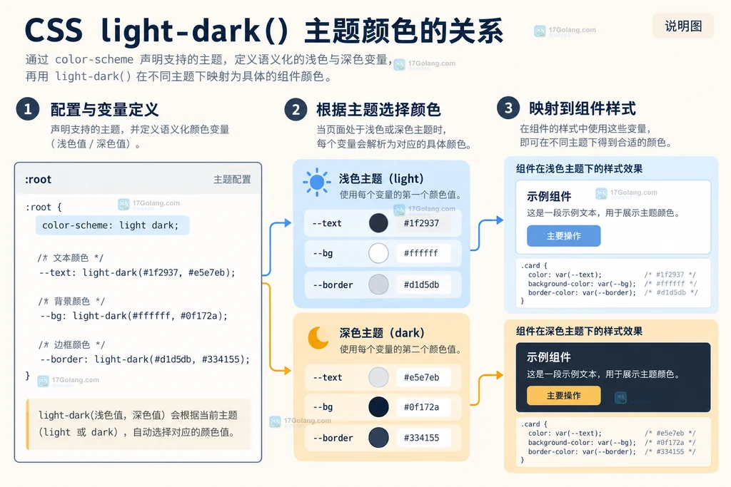 light-dark 函数把浅色和深色语义变量映射到组件颜色的结构说明图