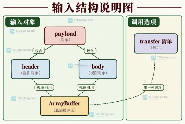 前端 structuredClone 怎样处理嵌套可转移对象