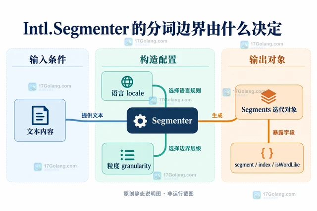 前端 Intl.Segmenter 怎样按语言边界切分文本
