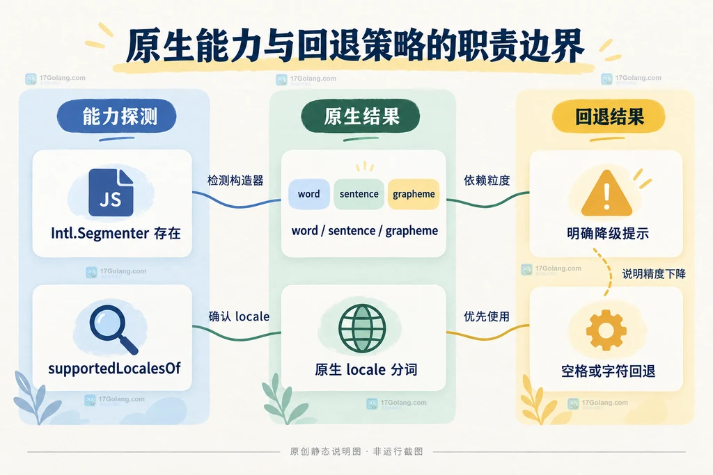Intl.Segmenter 由文本语言和粒度决定分词边界的静态结构说明图
