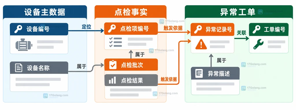 设备主数据、点检记录和维修工单之间的字段关系说明图