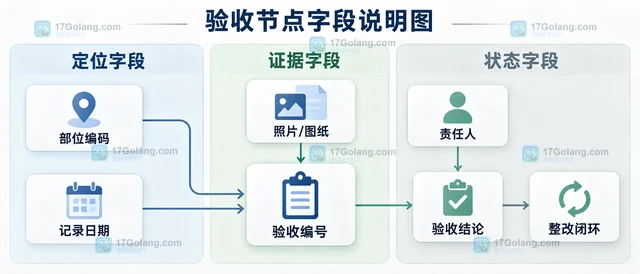 建筑项目施工日志怎样关联隐蔽验收节点