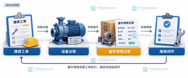 能源企业设备备件领用记录怎样与检修任务关联
