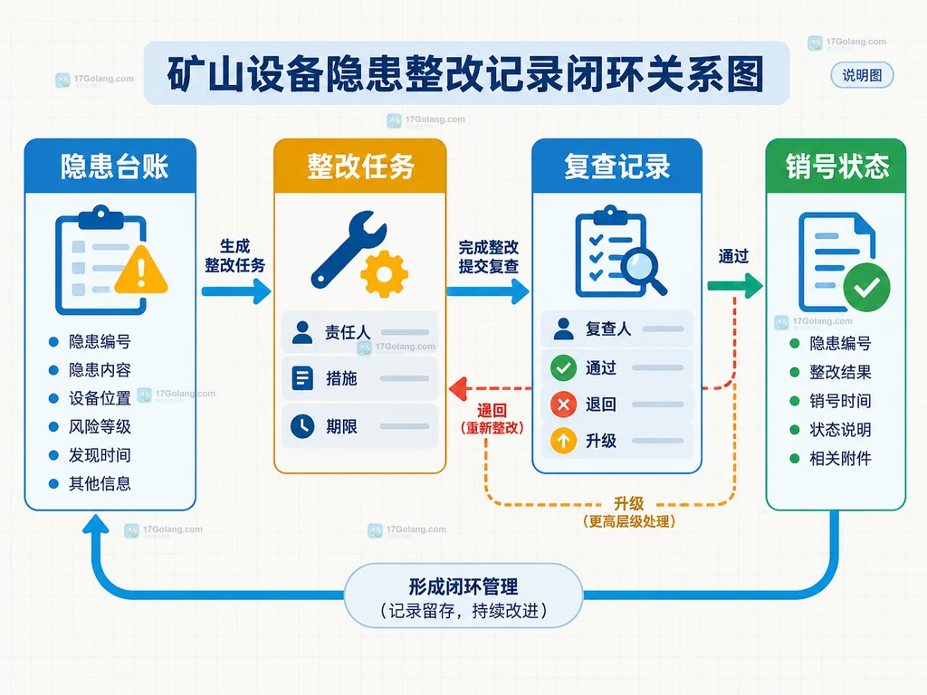 设备台账、隐患台账、整改任务和复查销号的闭环关系说明图