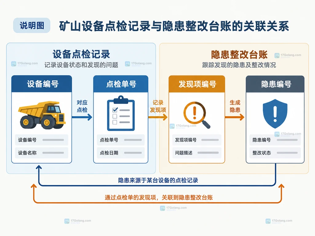 矿山设备点检记录与隐患整改台账的字段关联说明图