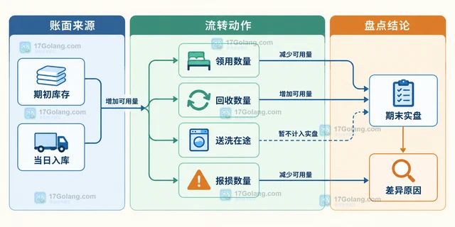 酒店布草盘点怎样关联客房周转记录