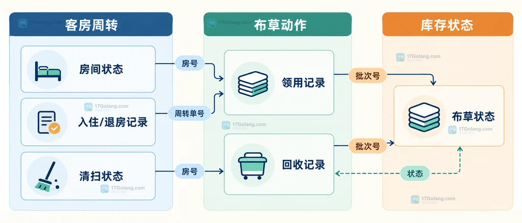 房间状态、客房周转和布草领用回收之间的关联示意图