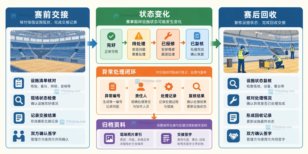 体育场馆赛前交接、设施状态变化、异常处理和赛后归档之间的关系示意图