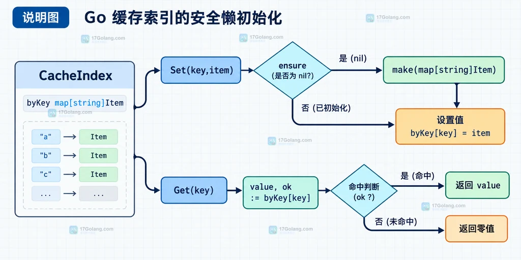 发送方、无缓冲 channel、接收方就绪和值交接之间的同步关系说明图