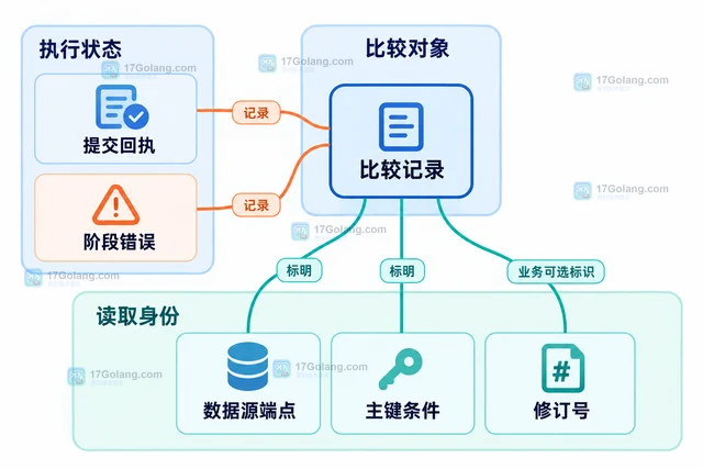 Go database/sql Tx 提交后查询结果不一致的排查方法