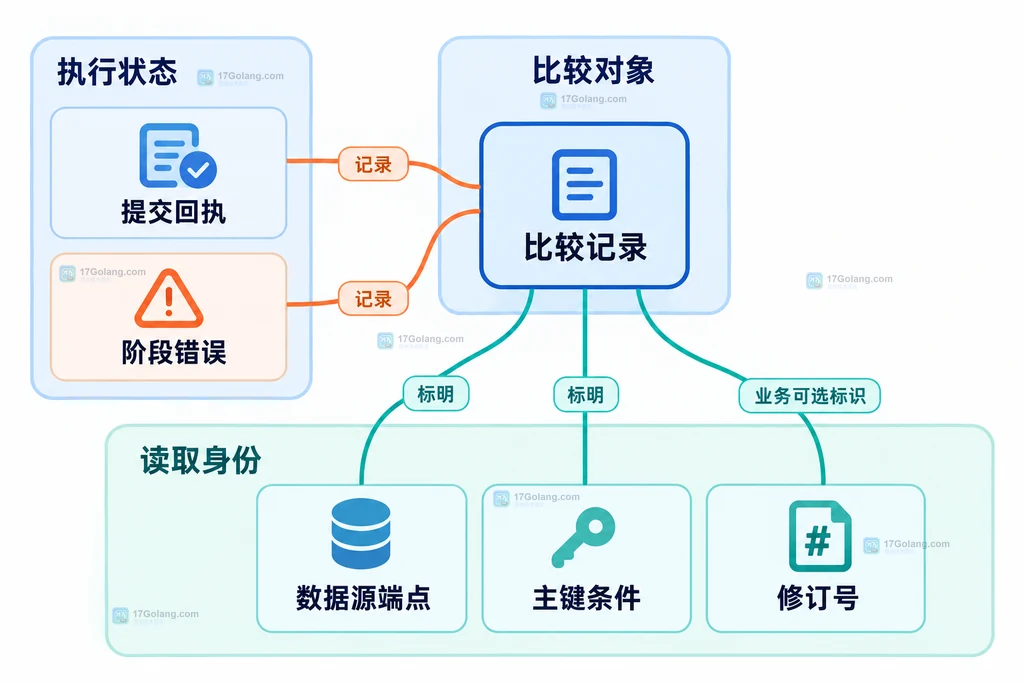 读取比较中阶段、目标和记录标识的静态关系