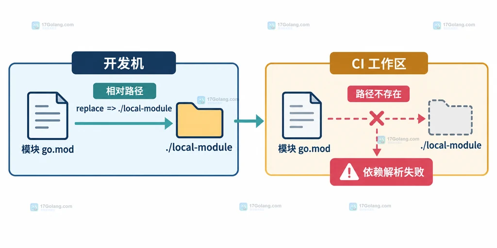 开发机中的 Go replace 相对路径与 CI 工作区缺失目录的依赖边界结构图