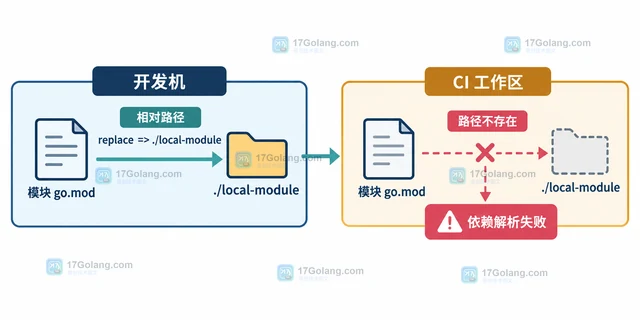 Go replace 指向本地目录后 CI 失败的迁移方法