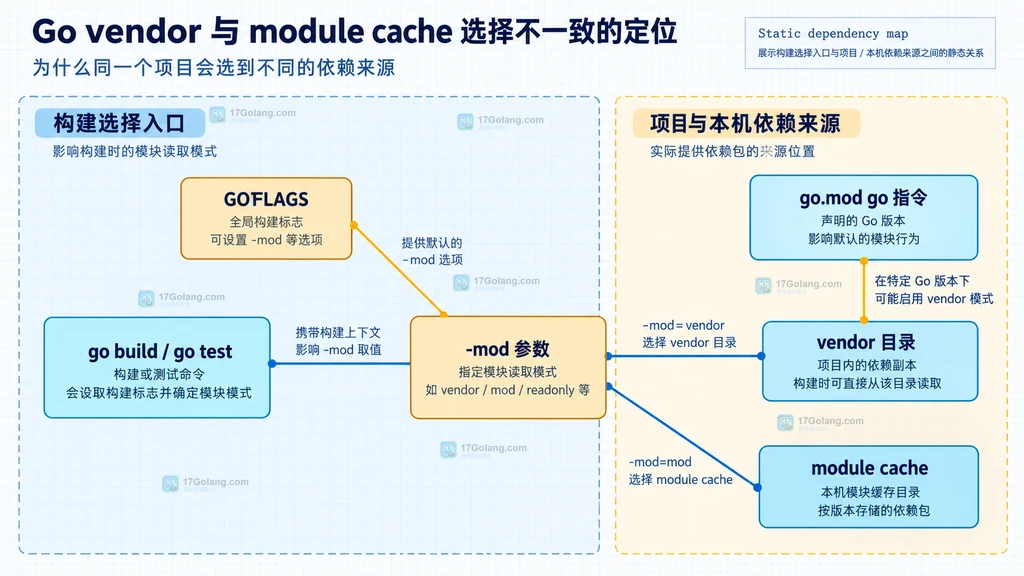 go build、GOFLAGS、-mod 参数、go.mod go 指令与 vendor 和 module cache 的静态关系说明图