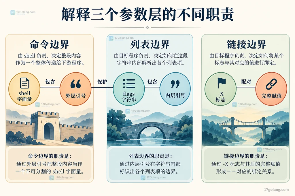 shell 参数、Go flags 字符串与 linker 字段的边界结构说明图