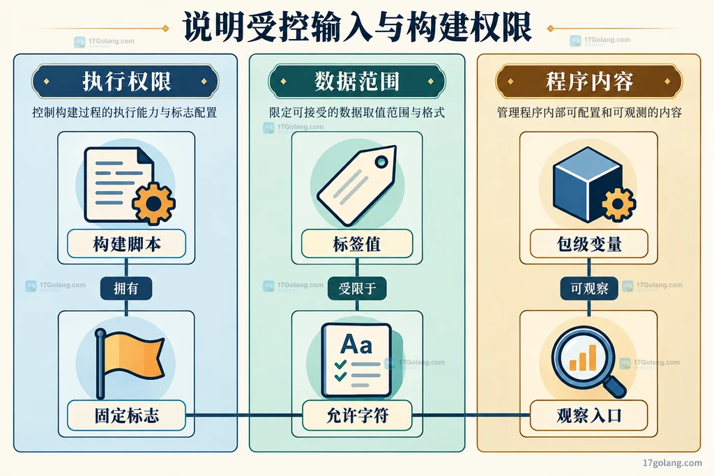构建脚本权限、允许字符和可观察结果的静态边界说明图