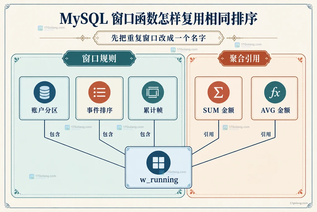 账户分区、事件排序与累计窗口被金额聚合共同引用的结构说明图