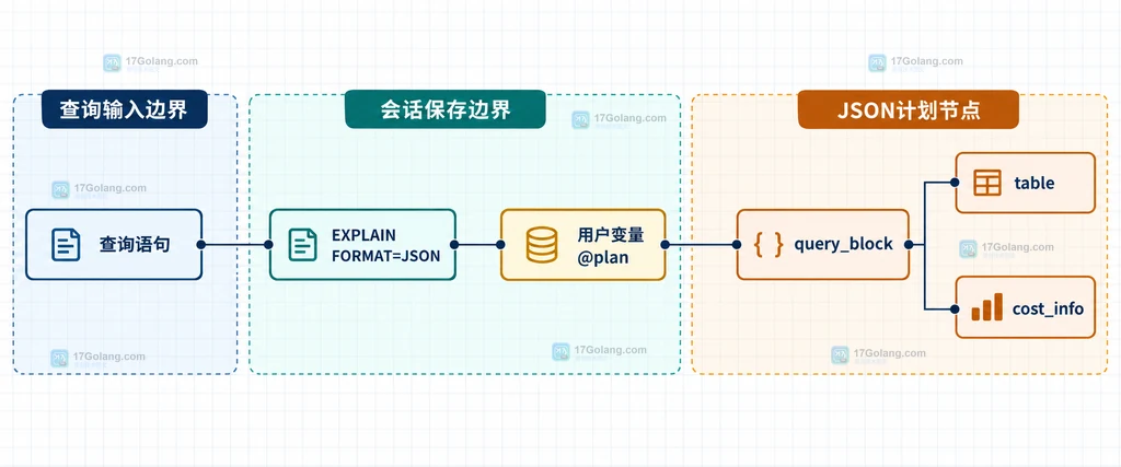 查询语句、EXPLAIN JSON计划、用户变量与计划节点的静态关系说明图