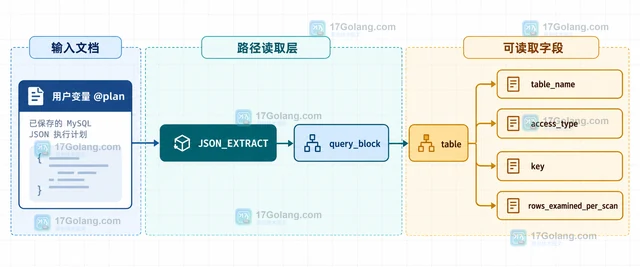 MySQL EXPLAIN FORMAT JSON 怎样保存执行计划