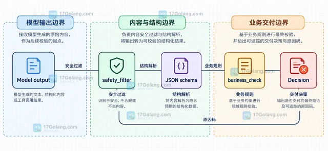 AI 输出过滤怎样与业务规则分层