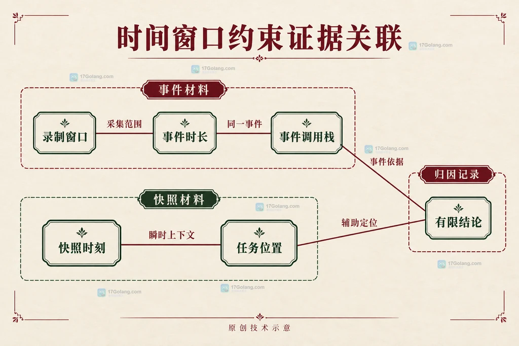 事件、快照和结论边界的证据关系图