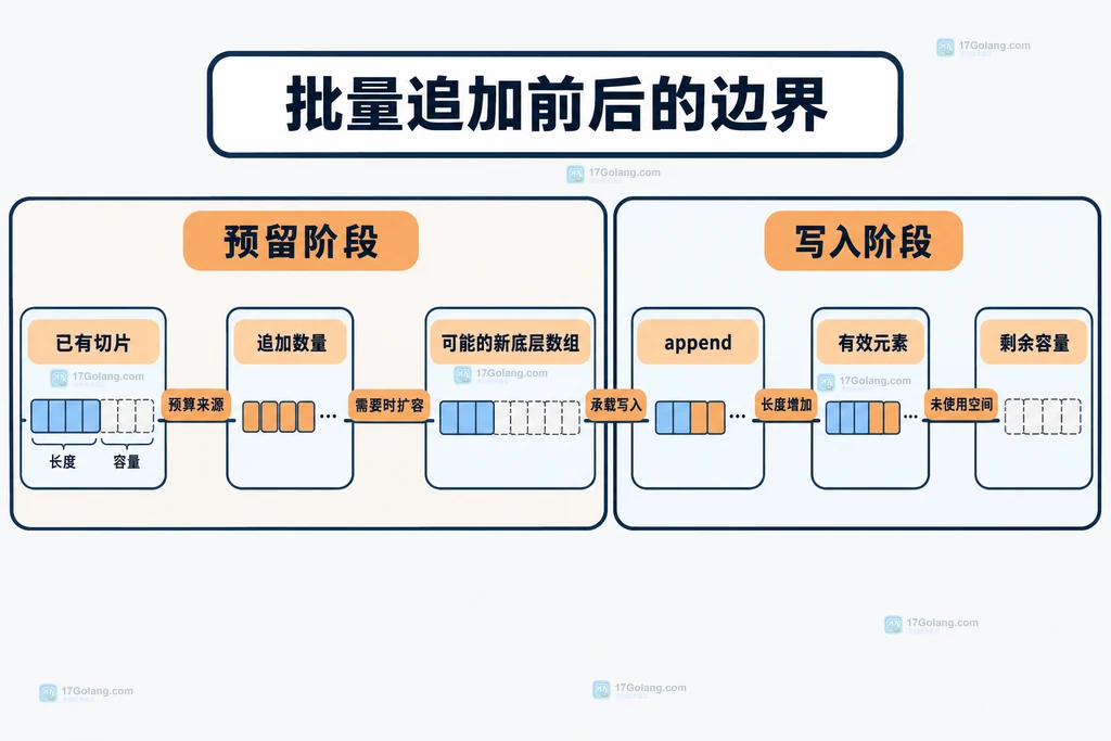 批量追加前预留容量与 append 写入边界静态说明图