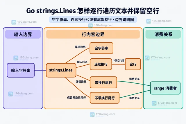 Go strings.Lines 怎样逐行遍历文本并保留空行