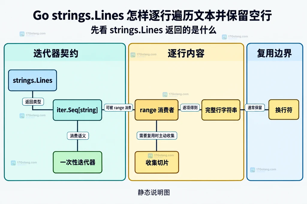 strings.Lines、iter.Seq 和逐行文本边界的静态关系说明图
