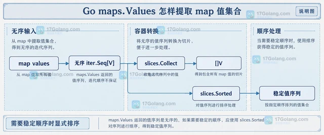Go maps.Values 怎样提取 map 值集合
