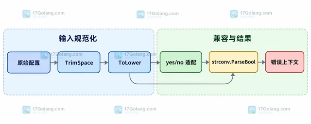 Go strconv.ParseBool 怎样兼容配置里的 yes/no 字符串