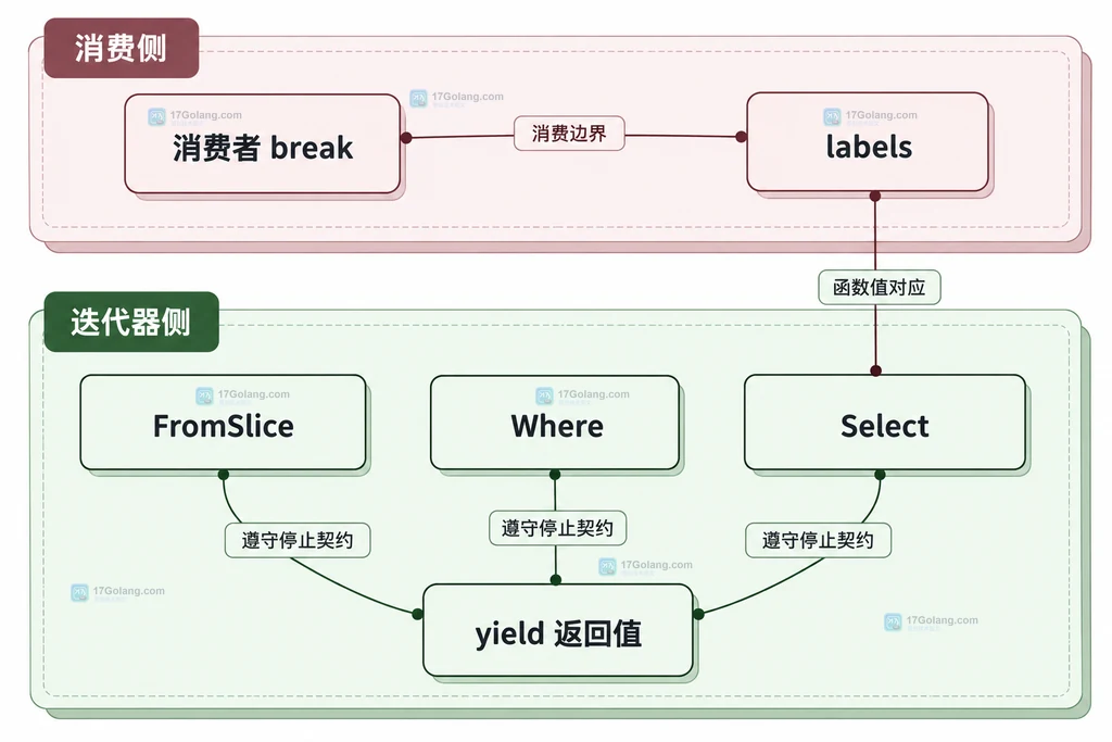 各层迭代器共享的停止契约