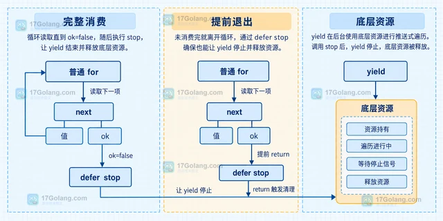 Go iter.Pull 怎样把推送式遍历改成拉取式