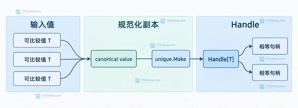 Go unique.Make 将可比较值映射到规范化值和句柄的静态结构图