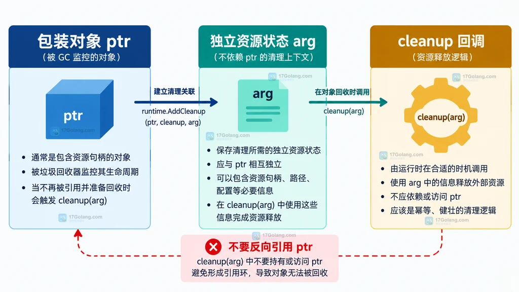 Go runtime.AddCleanup 中包装对象、独立资源状态和清理回调的静态关系图