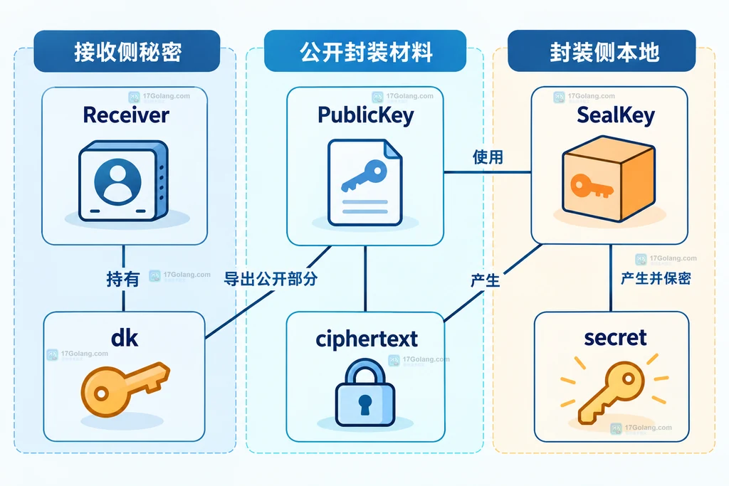 接收侧私钥与公开封装材料的分组结构