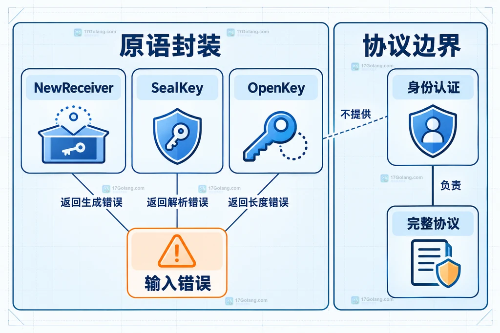 三个封装函数与输入错误及认证边界的关系