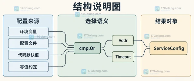 Go cmp.Or 怎样按优先级选择非零配置值