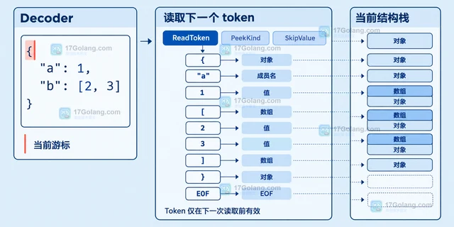 Go encoding/json/jsontext 怎样读取 JSON token