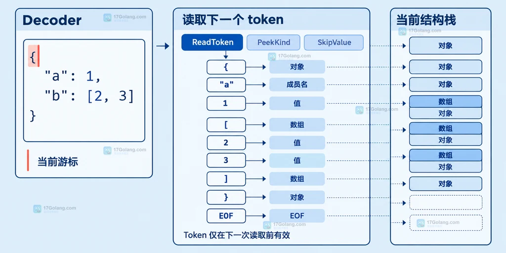 Go jsontext Decoder 通过 ReadToken 和结构栈读取对象数组层级的静态结构图