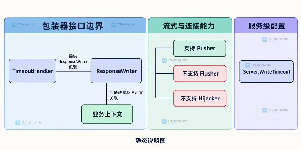 处理器超时包装与 Flusher、Hijacker、Server 写入超时之间的静态取舍关系图