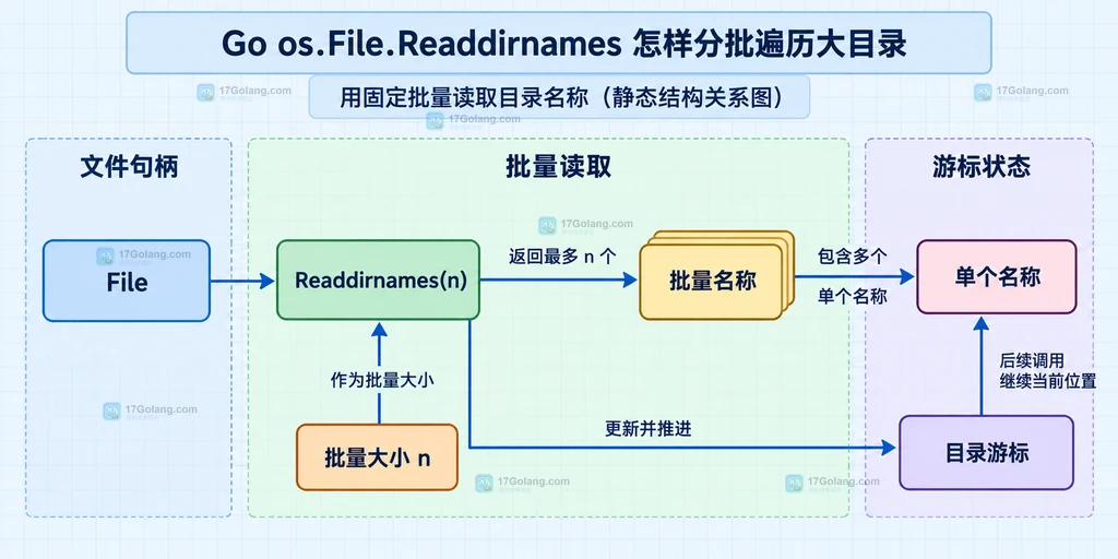 Go Readdirnames 返回名称批次后区分 io.EOF 与其他错误的静态边界图