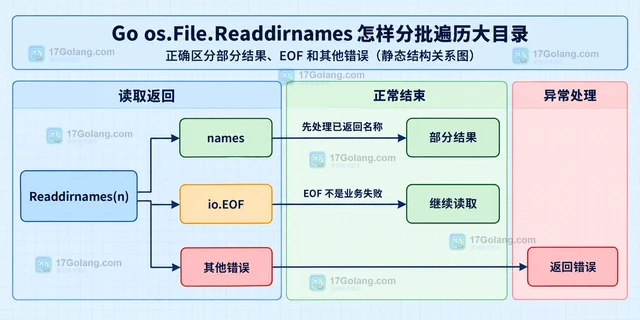 Go os.File.Readdirnames 怎样分批遍历大目录