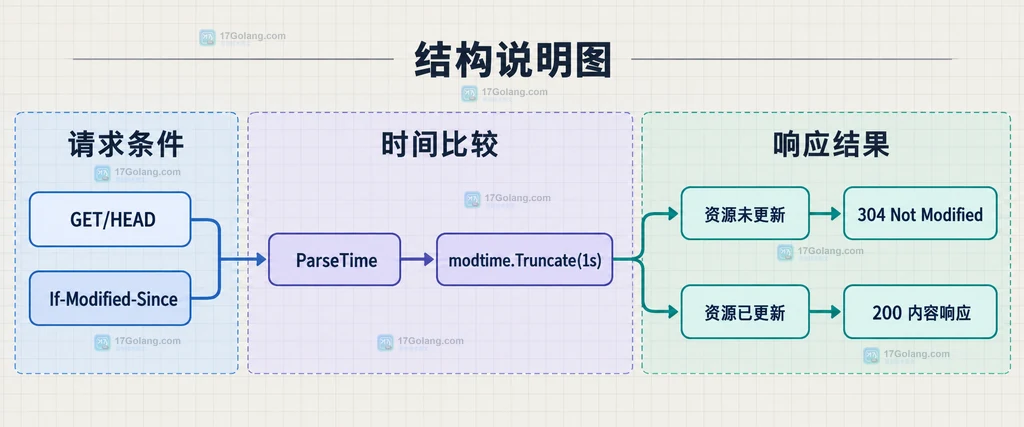 If-Modified-Since 与秒级修改时间比较后得到 304 或 200 的结构图
