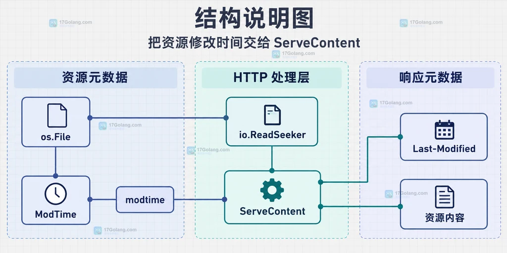 os.File 的 ModTime 进入 ServeContent 并形成 Last-Modified 的静态结构说明图